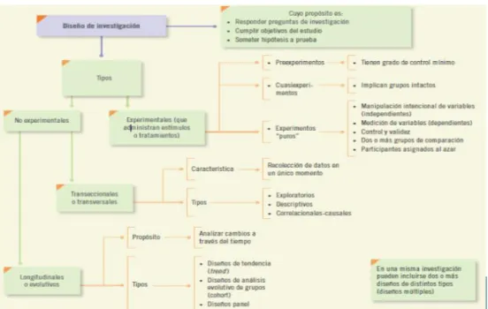 Figura 28 Tipo de diseño de investigación  