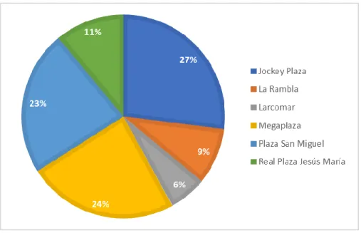 Figura 13. Consumo de comidas en Centros Comerciales. 