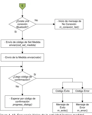 Figura 4. 13. Secuencia lógica de la actividad "setear medida". 