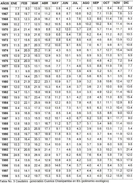 Tabla No. 3 Caudales generados Cuenca Chanipamba en It/s (polinomlo ecolOgico)