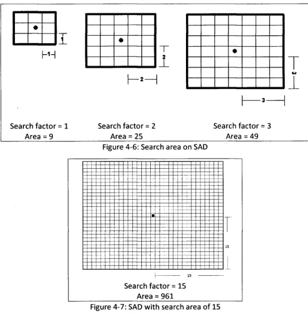 Figure 4-6: Search area on SAD 
