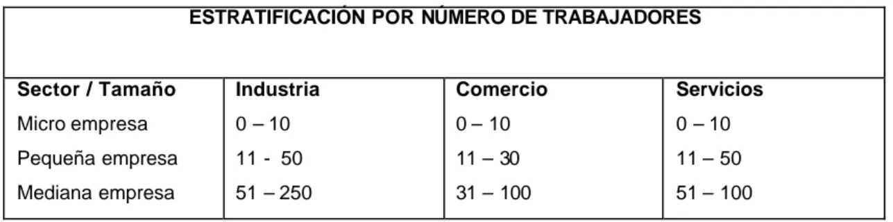Tabla 2.1 Estratificación de las Empresas en México por número de trabajadores (DOF, 2003)