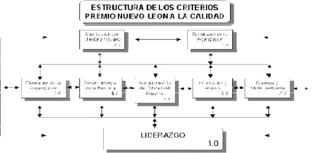 Figura 2.3 Modelo del Premio Nuevo León a la Calidad.  