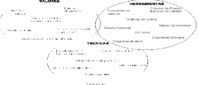 Figura 2.5 El sistema de Administración de Calidad Total. Hellsten y Klefsjö (2000). 