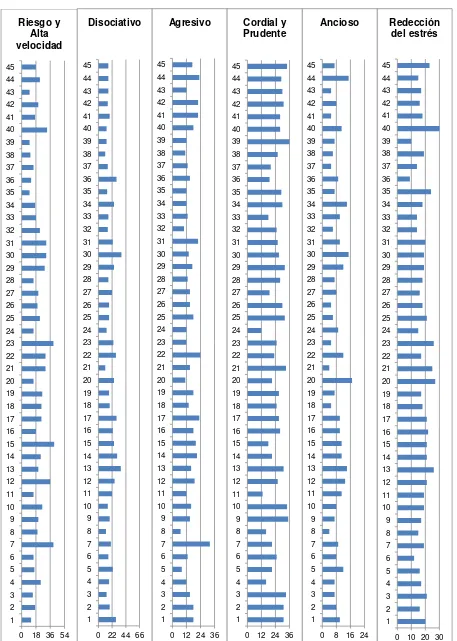 Figura 4.4 Resultados de la encuesta MDSI-S aplicada a los conductores 