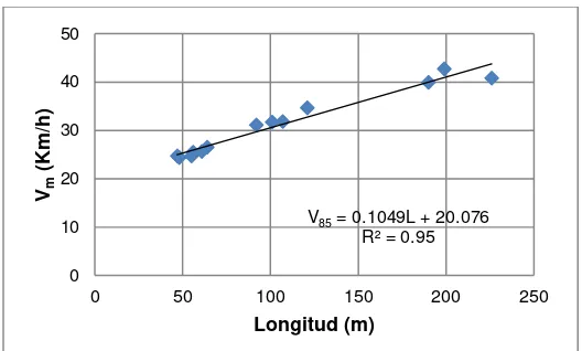 Figura 5.3 Relación de la desviación estándar de la velocidad con la longitud           de la recta Elaboración: El autor 