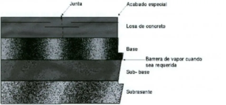 Figura 10. Sección que muestra la relación entre la subrasante, la base y la losa  Fuente: (CEMEX, 2004) 