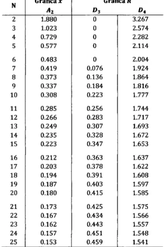 Tabla 1. Factores para las gráficas de control xy R  Fuente: (Evans &amp; Lindsay, 2008) 