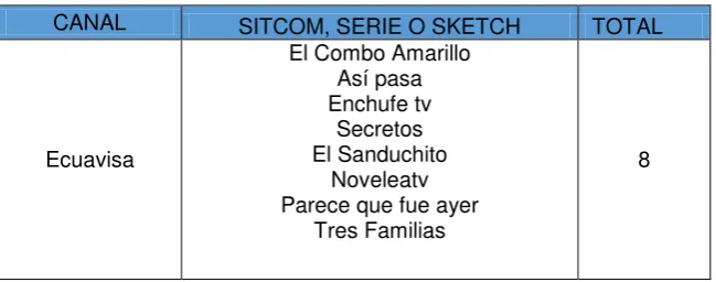 Tabla 10. Producciones de Teleamazonas. 