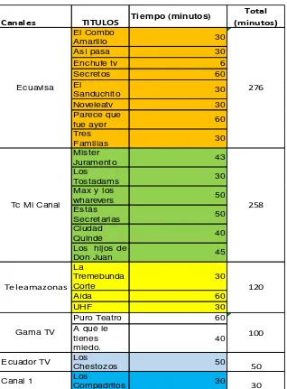 Tabla 13.Duración en pantalla por capítulo.