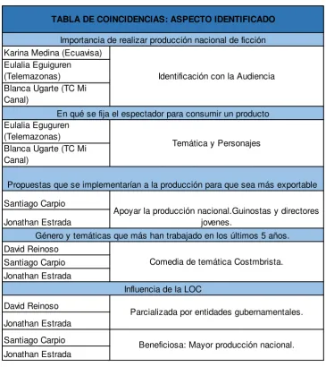 TABLA DE COINCIDENCIAS: ASPECTO IDENTIFICADO