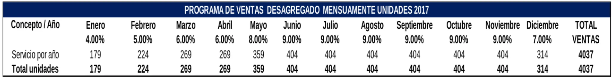 Tabla 32  Programa  de Ventas  del  Año 1 (2017),  en porc entaj es  y unidades fí sicas ,  desagregado  en f orma  mensual  