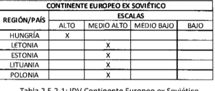 Tabla 2.5.2-1: IDV Continente Europeo ex Soviético  Hofstede (2010) 