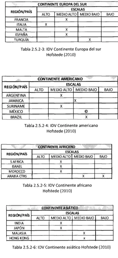Tabla 2.5.2-4: IDV Continente americano  Hofstede (2010) 