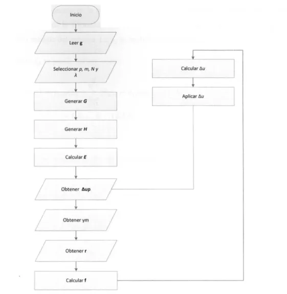 Fig. 2.3 - Diagrama de flujo para el control DMC 