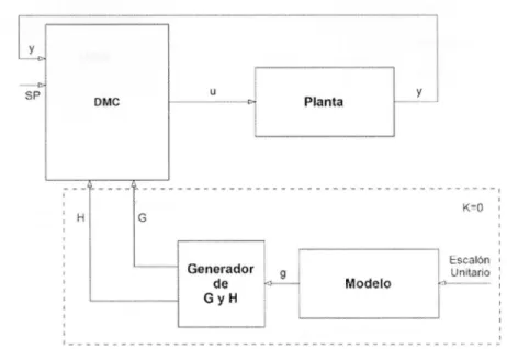 Fig. 3.1 - Estructura del controlador DMC estándar 