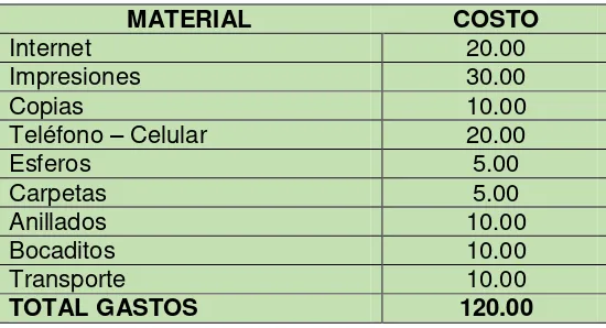 Cuadro 1   Recursos económicos utilizados en el proyecto 