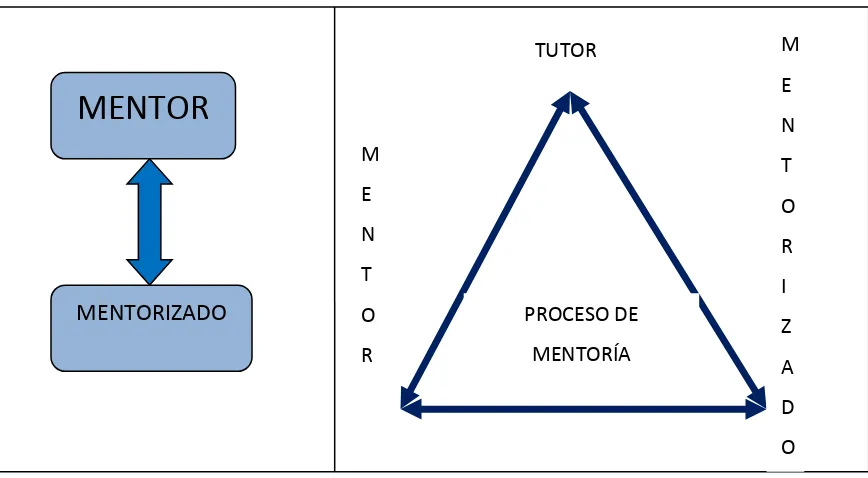 Figura 1. Elementos de la mentoría 