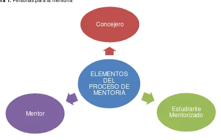 Figura 1. Personas para la mentoría 