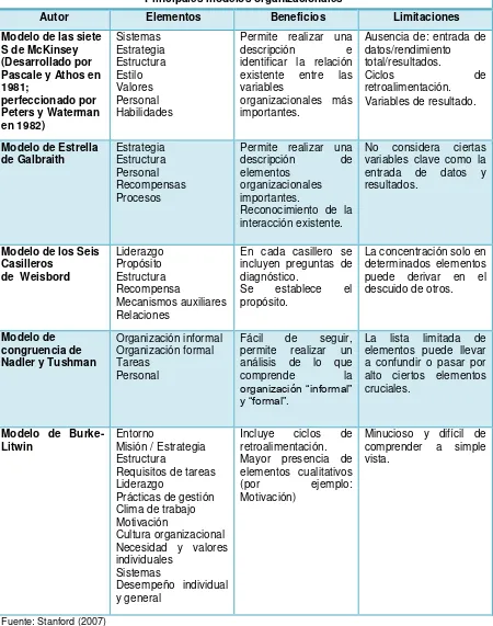 Tabla 1.  Esquema de los principales modelos organizacionales  