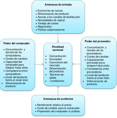 Figura 8: Factores determinantes de las Cinco Fuerzas de Porter Fuente: Las cinco fuerzas como herramienta analítica Elaboración: Karla Aguirre  