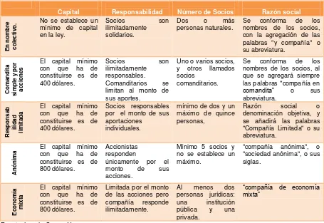 Tabla 2. Formas de asociación y sus principales características.    