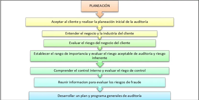 Figura 6.Proceso de planeación. Fuente: Auditoria un enfoque integral. Elaboración: Byron Alexander Pullaguari Macas