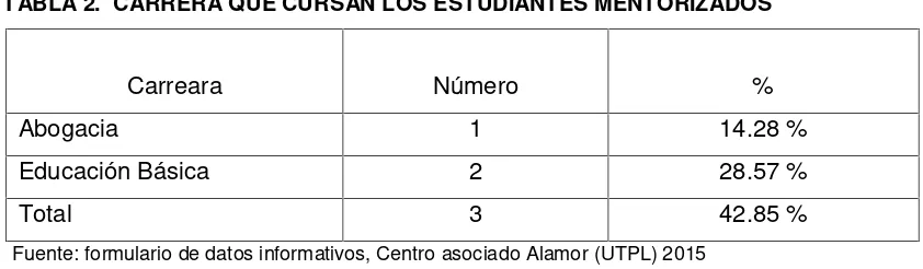 TABLA 2. CARRERA QUE CURSAN LOS ESTUDIANTES MENTORIZADOS