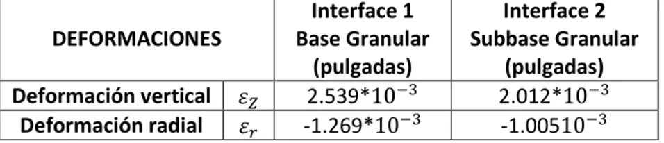 TABLA 5. Deformaciones capas granulares, método JONES 