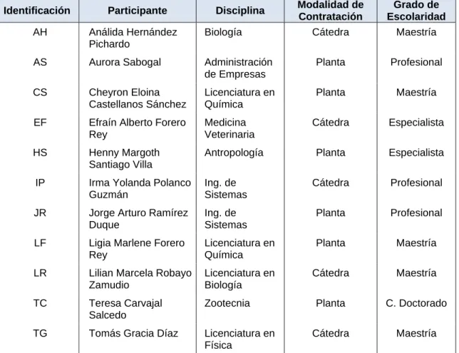 Tabla 3. Listado de Participantes en el Curso 