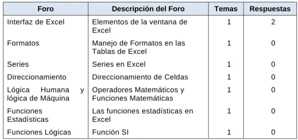 Tabla 10. Foros de Aprendizaje 