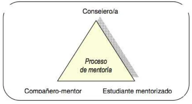 Figura 1: Relación tríadica: consejero, compañero mentor y estudiante Autor: Sistema de orientación tutorial en la UNED 