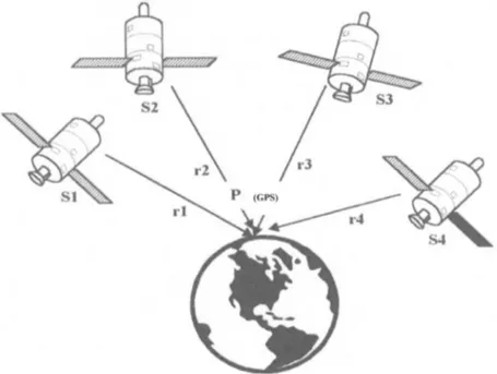 Figura 2. Sistema  G P S . Los usuarios con receptores  G P S en cualquier lugar de la Tierra  recibiendo la señal de al menos 4 satélites