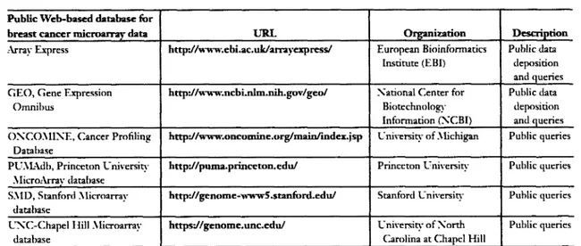 Table 2.1: List of selected databases with publicly available breast cancer microarray data,  modified from Cheang et al