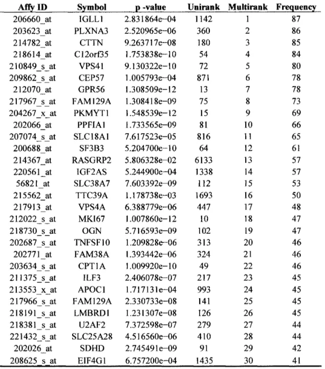 Table 4.2: It illustrates the 30 most frequent genes involved in 1000 models generated