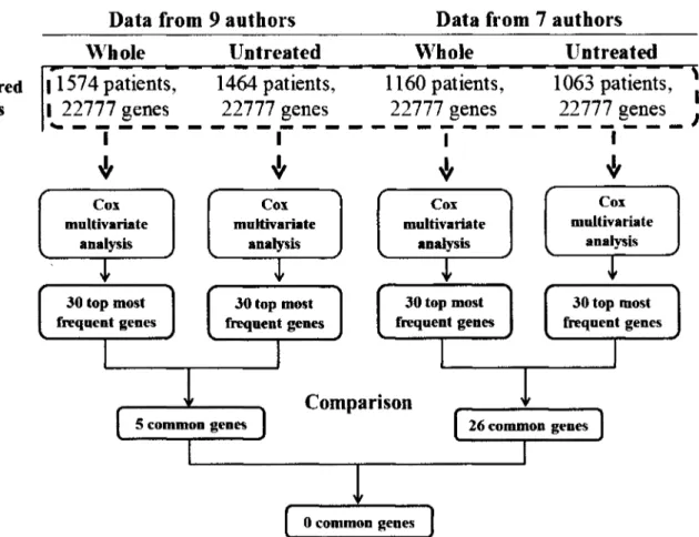 Figure 4.7: Schematic representation of first part methodology applied to 4 eight sizes of data to  generate robust biomarker genes