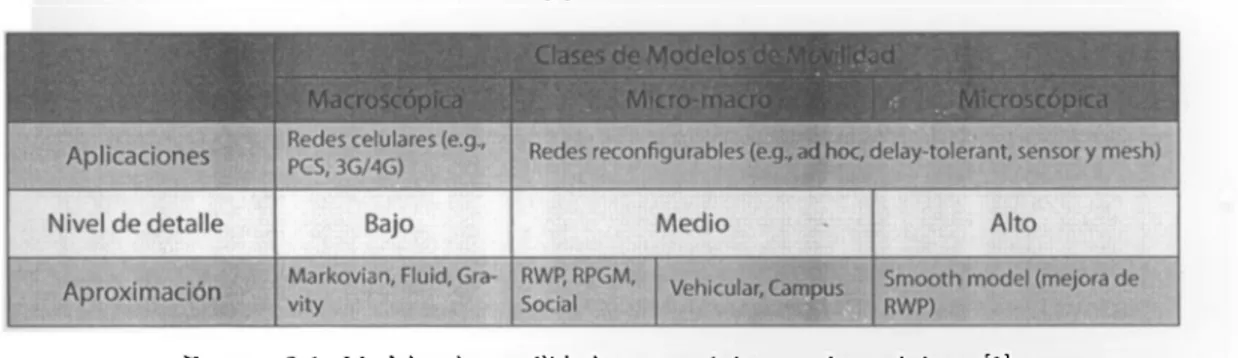 FIGURA 2.1: Modelos de movilidad macroscópicos y microscópicos, [1]. 