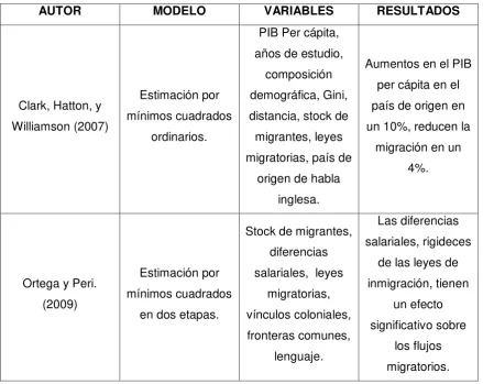 Tabla 1. Evidencia empírica 