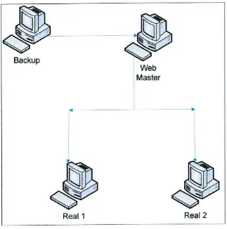 Figura 3.2 Cluster http con dos servidores reales