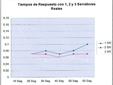 CUADRO COMPARATIVO CON UNO, DOS YTRES SERVIDORES REALES CONECTADOS