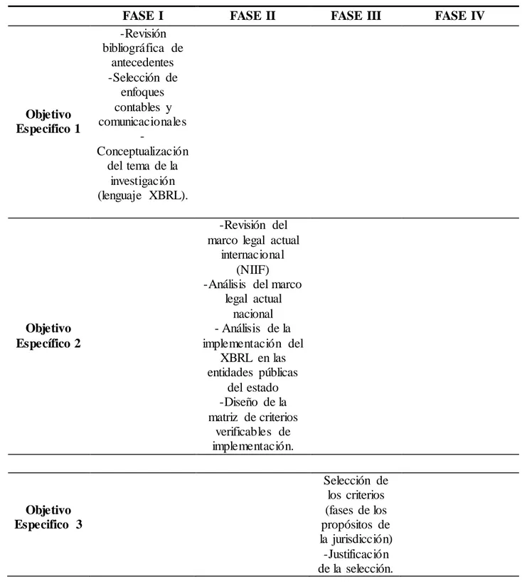 Tabla  1: Fases del  proyecto  de investigación. 