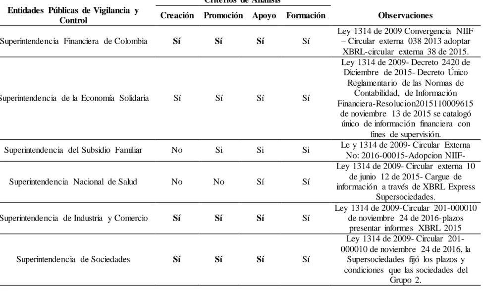 Tabla  2: Análisis  de criterios  entidades  públicas  y de control  de Colombia. 