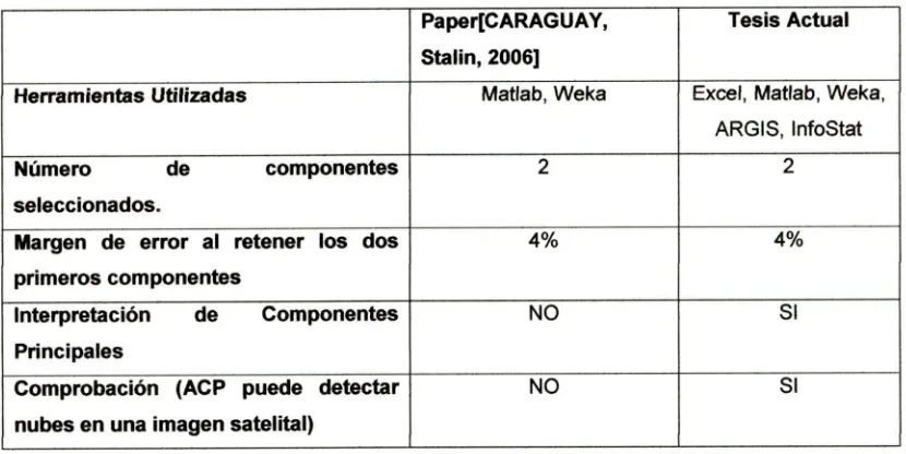 Tabla 10: Complemento a la tesis de Stalin Caraguay. Paper[CARAGUAY, Stalin, 2006] y TesisActual