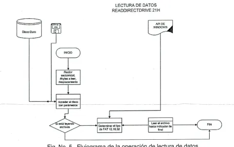 Fig. No. 5. Flujograma de la operaciOn de lectura de datos