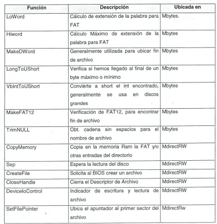 Tabla No.3. Funciones utilizadasen la aplicaciOn