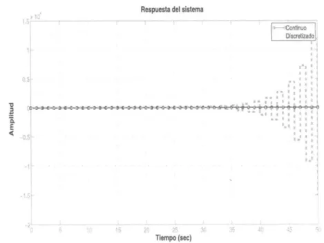 Figura 3.4: Respuesta del controlador PID discretizado por método bilineal  vs PID en tiempo continuo