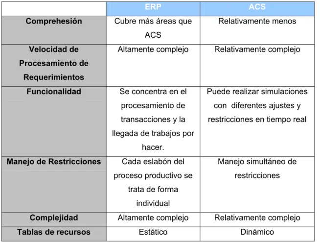 Tabla 2.3. Comparación entre los sistemas ERP y ACS 