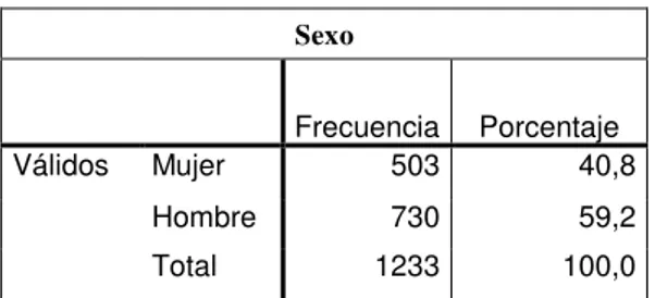 Tabla 3. Sexo  Sexo        Frecuencia  Porcentaje  Válidos  Mujer  503  40,8     Hombre  730  59,2     Total  1233  100,0  Figura 3