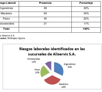 Tabla 2. Riesgos laborales identificados en las sucursales de Aliservis S.A. 