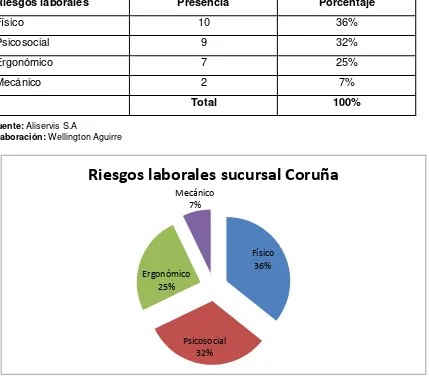 Tabla 4. Riesgos laborales sucursal Coruña 